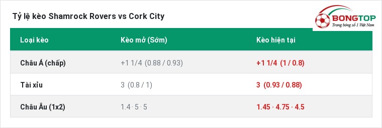 Tỷ lệ kèo Shamrock Rovers vs Cork City tại BongTop