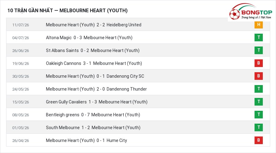 Phong độ Melbourne Heart (Youth) 10 trận gần nhất