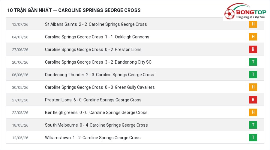 Phong độ Caroline Springs George Cross 10 trận gần nhất