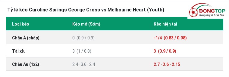 Tỷ lệ kèo Caroline Springs George Cross vs Melbourne Heart (Youth) tại BongTop