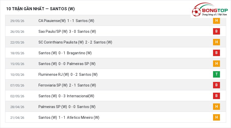 Phong độ Santos (W) 10 trận gần nhất