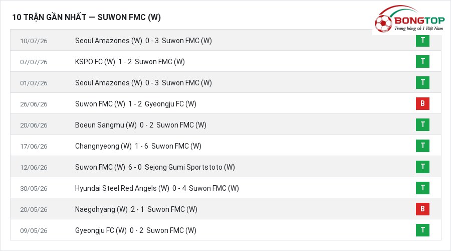 Phong độ Suwon FMC (W) 10 trận gần nhất