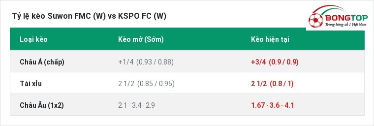 Tỷ lệ kèo Suwon FMC (W) vs KSPO FC (W) tại BongTop