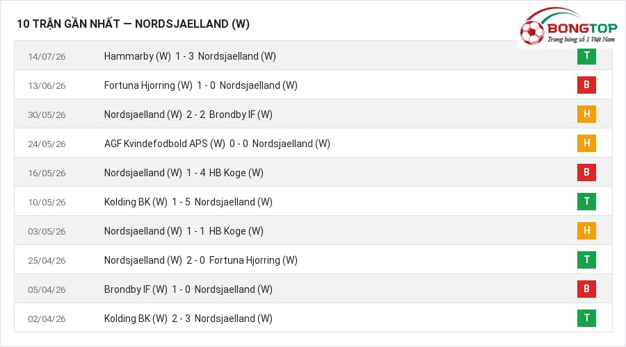 Phong độ Nordsjaelland (W) 10 trận gần nhất