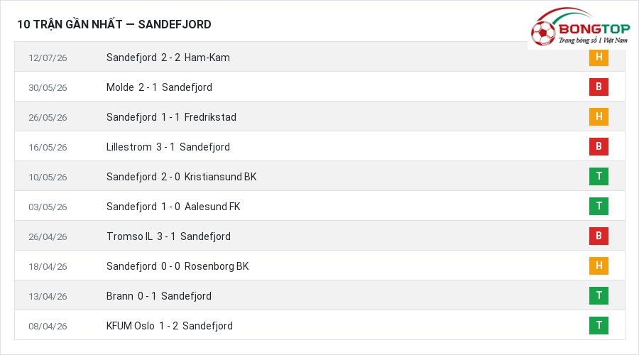Phong độ Sandefjord 10 trận gần nhất