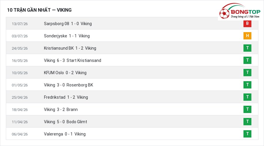 Phong độ Viking 10 trận gần nhất