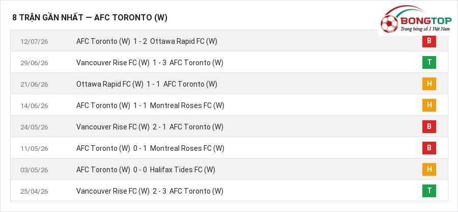Phong độ AFC Toronto (W) 8 trận gần nhất