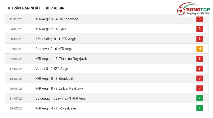 Phong độ KFR Aegir 10 trận gần nhất