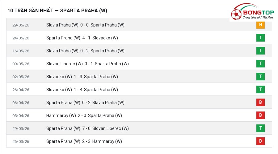 Phong độ Sparta Praha (W) 10 trận gần nhất