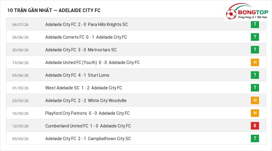 Phong độ Adelaide City FC 10 trận gần nhất