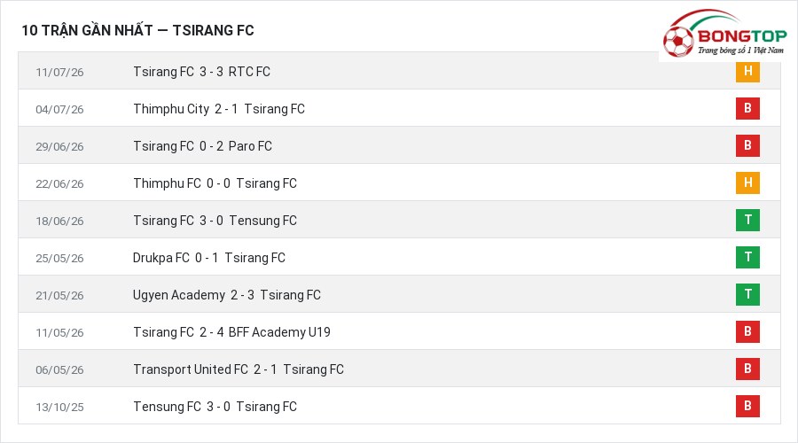 Phong độ Tsirang FC 10 trận gần nhất