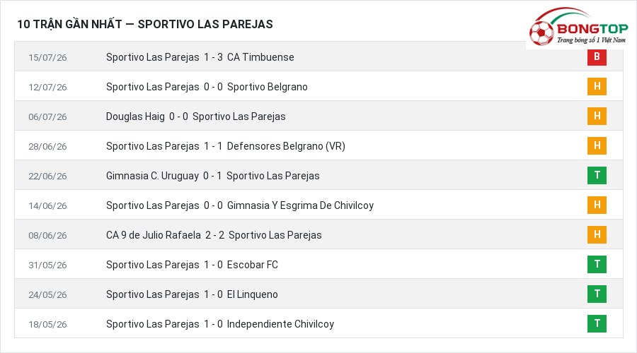 Phong độ Sportivo Las Parejas 10 trận gần nhất