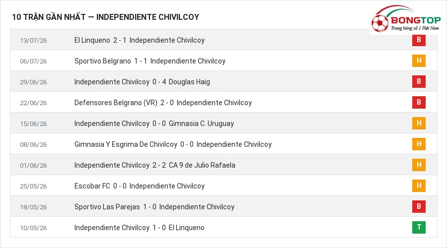 Phong độ Independiente Chivilcoy 10 trận gần nhất