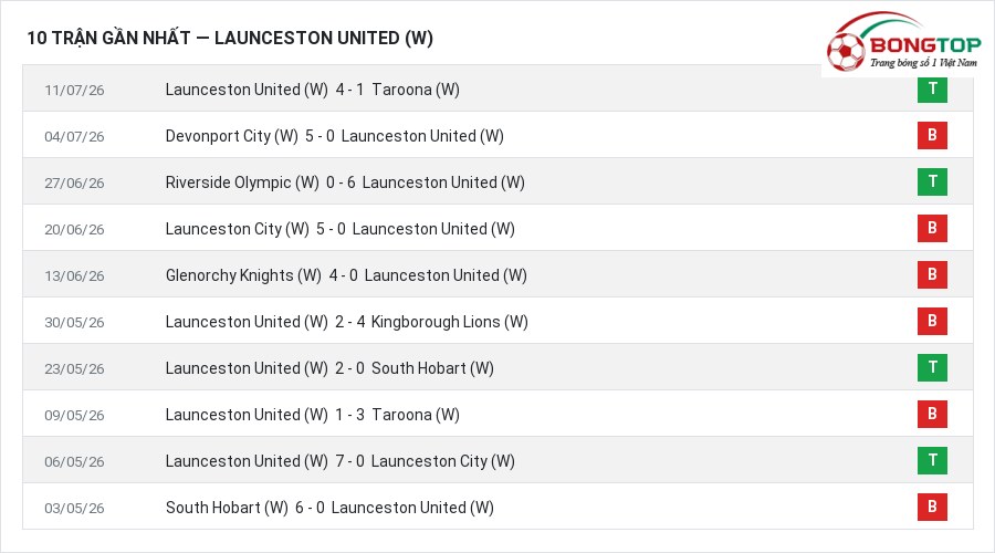 Phong độ Launceston United (W) 10 trận gần nhất