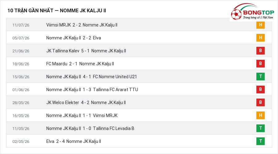 Phong độ Nomme JK Kalju II 10 trận gần nhất