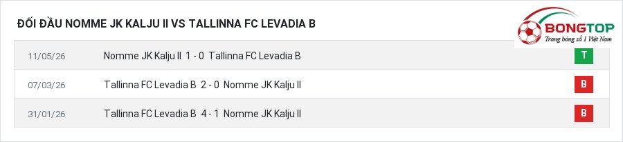 Lịch sử đối đầu Nomme JK Kalju II vs Tallinna FC Levadia B