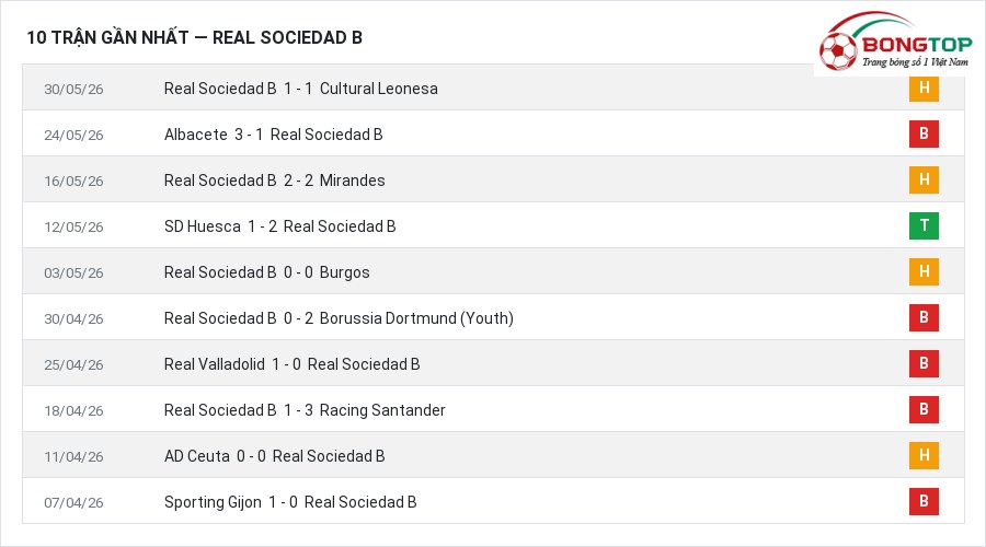 Phong độ Real Sociedad B 10 trận gần nhất