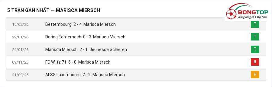 Phong độ Marisca Miersch 5 trận gần nhất