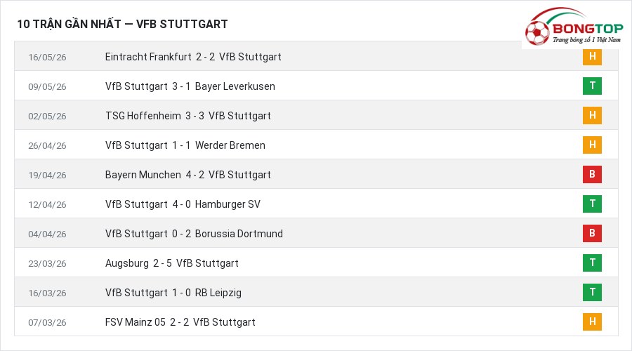 Phong độ VfB Stuttgart 10 trận gần nhất