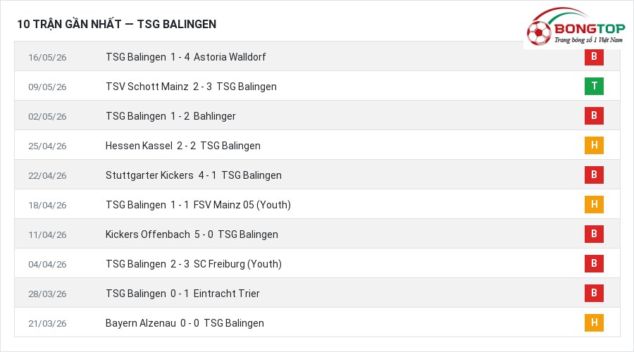 Phong độ TSG Balingen 10 trận gần nhất