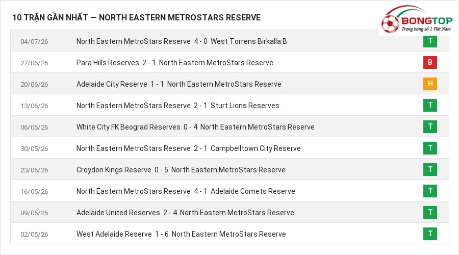 Phong độ North Eastern MetroStars Reserve 10 trận gần nhất