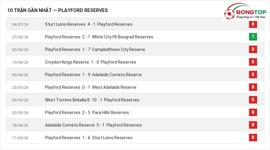 Phong độ Playford Reserves 10 trận gần nhất