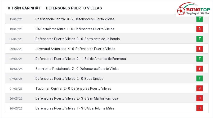 Phong độ Defensores Puerto Vilelas 10 trận gần nhất