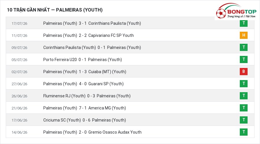 Phong độ Palmeiras (Youth) 10 trận gần nhất