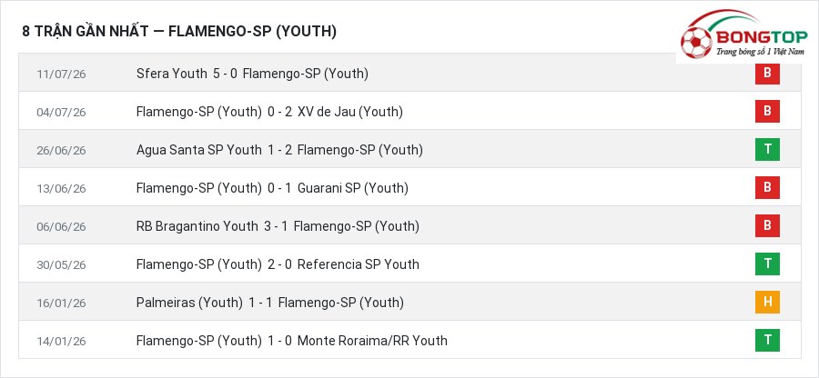 Phong độ Flamengo-SP (Youth) 8 trận gần nhất