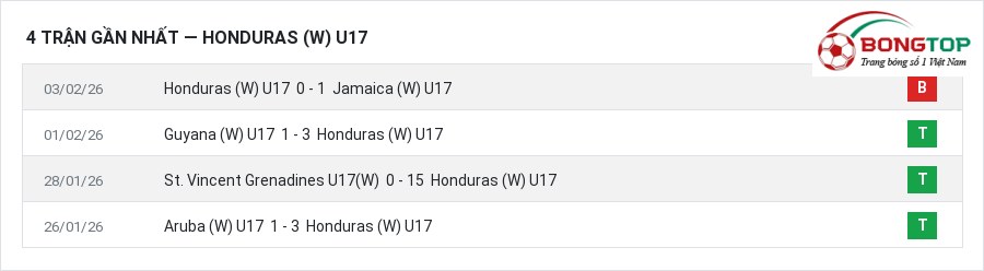 Phong độ Honduras (W) U17 4 trận gần nhất