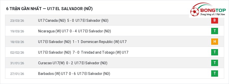 Phong độ U17 El Salvador (Nữ) 6 trận gần nhất
