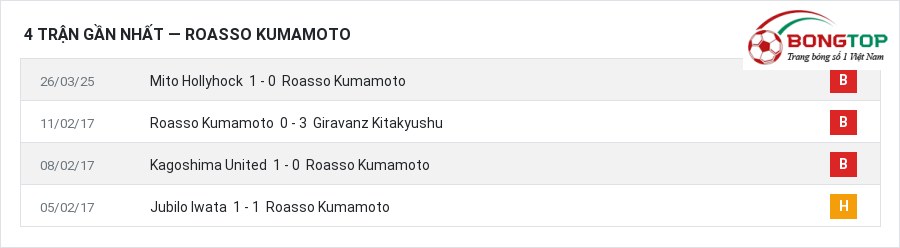 Phong độ Roasso Kumamoto 4 trận gần nhất