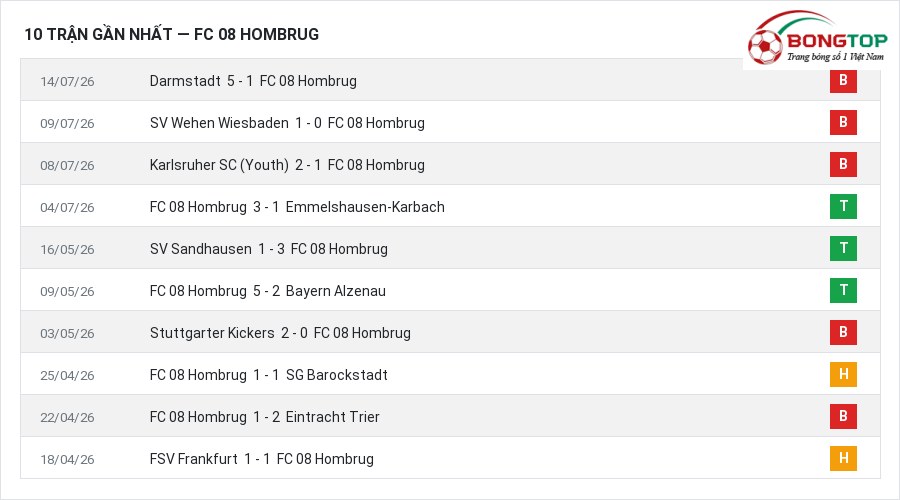 Phong độ FC 08 Hombrug 10 trận gần nhất