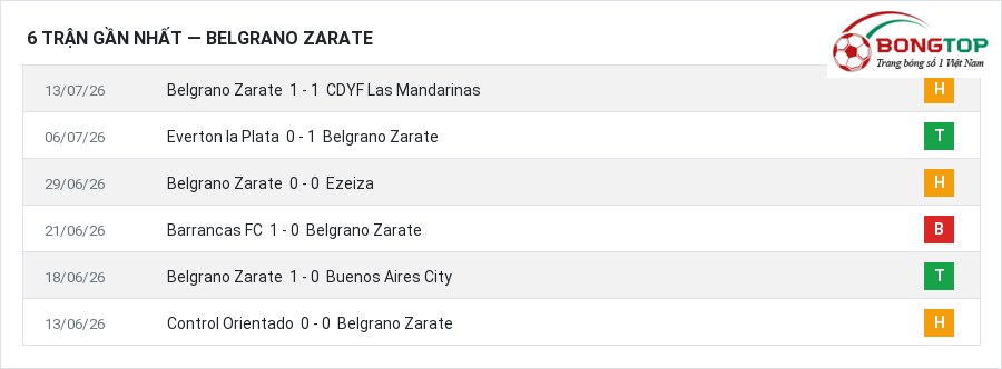Phong độ Belgrano Zarate 6 trận gần nhất