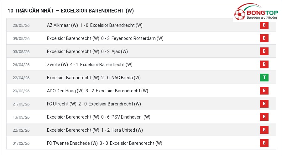 Phong độ Excelsior Barendrecht (W) 10 trận gần nhất