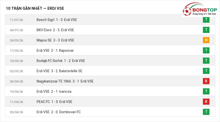 Phong độ Erdi VSE 10 trận gần nhất