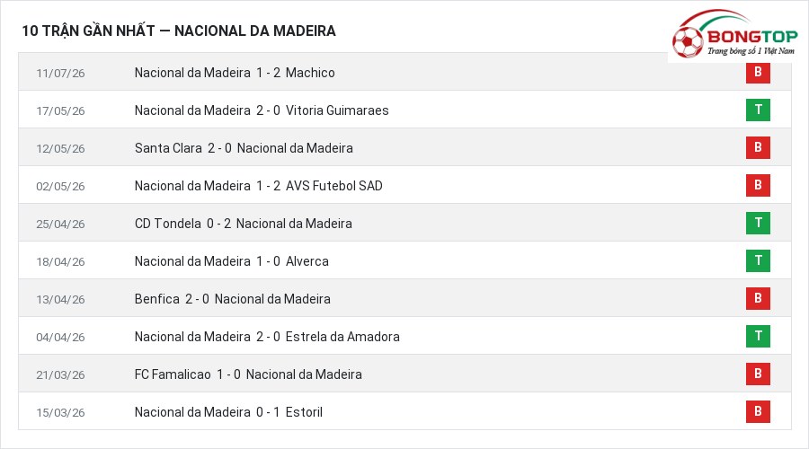 Phong độ Nacional da Madeira 10 trận gần nhất