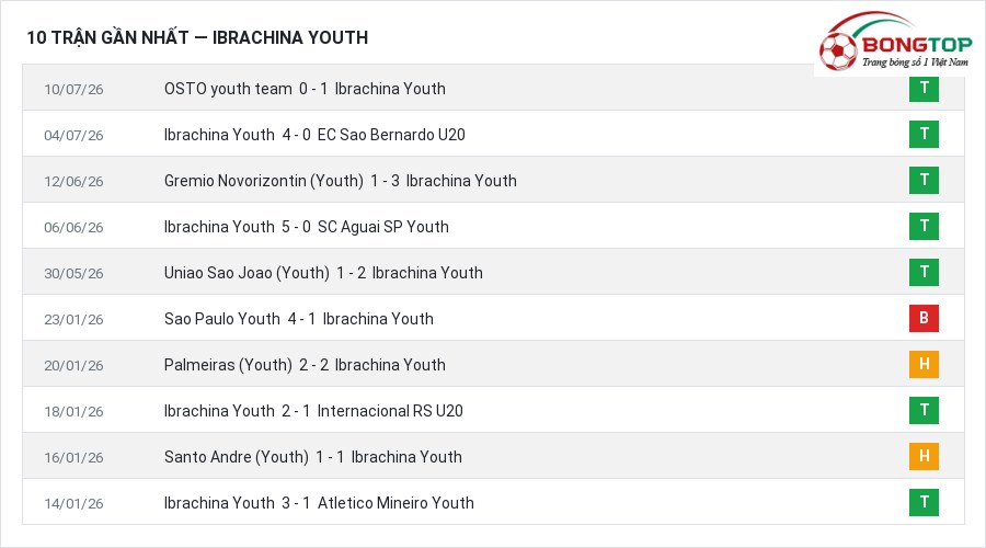 Phong độ Ibrachina Youth 10 trận gần nhất