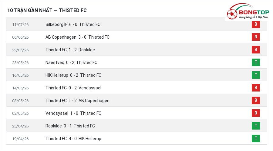 Phong độ Thisted FC 10 trận gần nhất