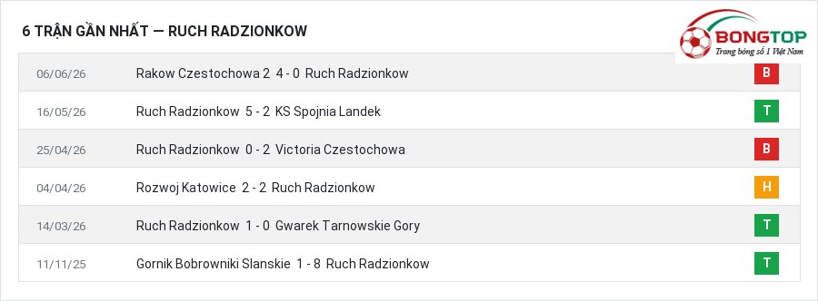 Phong độ Ruch Radzionkow 6 trận gần nhất