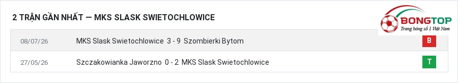 Phong độ MKS Slask Swietochlowice 2 trận gần nhất