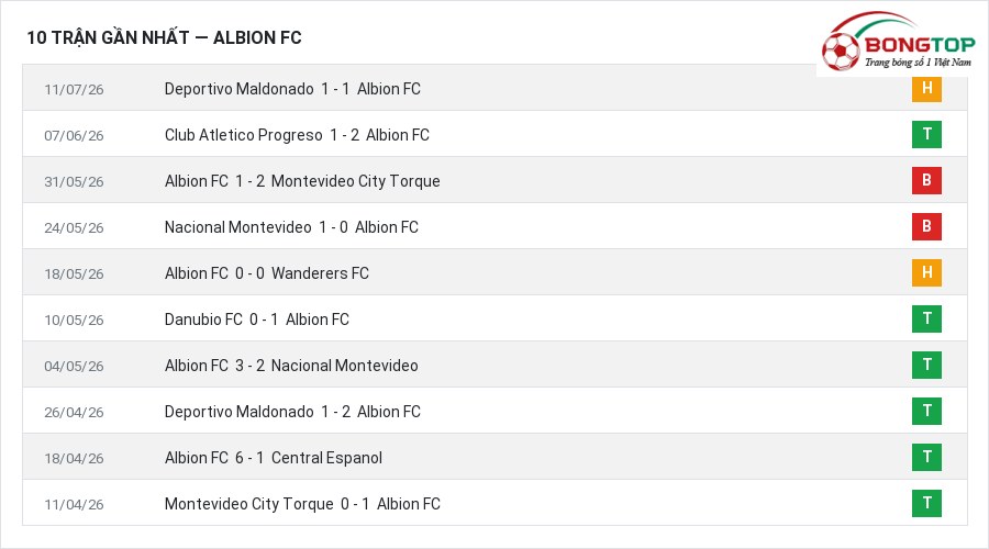 Phong độ Albion FC 10 trận gần nhất