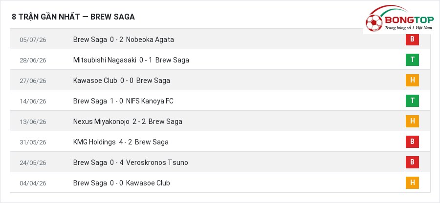Phong độ Brew Saga 8 trận gần nhất