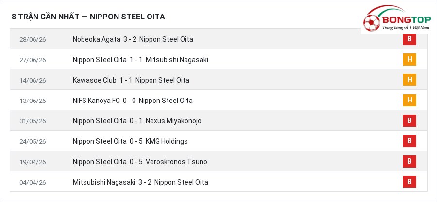 Phong độ Nippon Steel Oita 8 trận gần nhất
