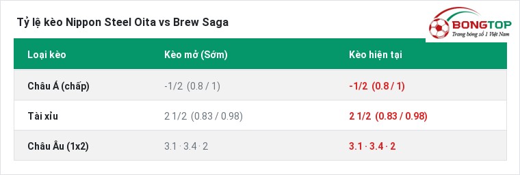 Tỷ lệ kèo Nippon Steel Oita vs Brew Saga tại BongTop