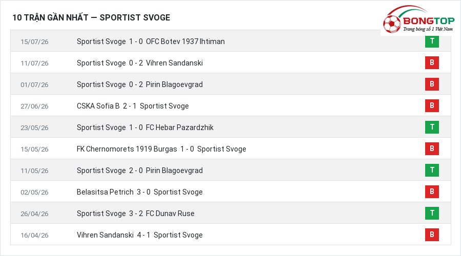 Phong độ Sportist Svoge 10 trận gần nhất