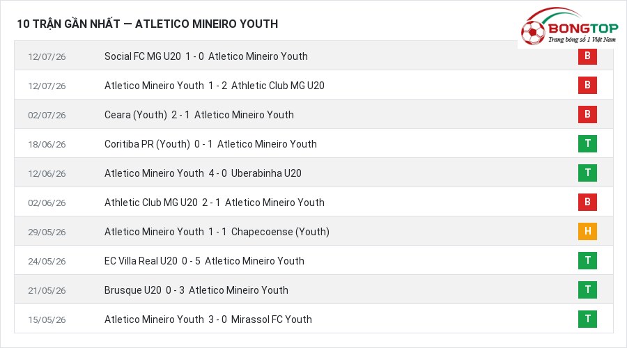 Phong độ Atletico Mineiro Youth 10 trận gần nhất
