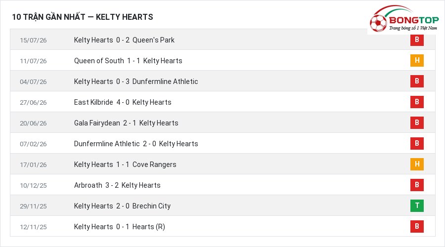Phong độ Kelty Hearts 10 trận gần nhất