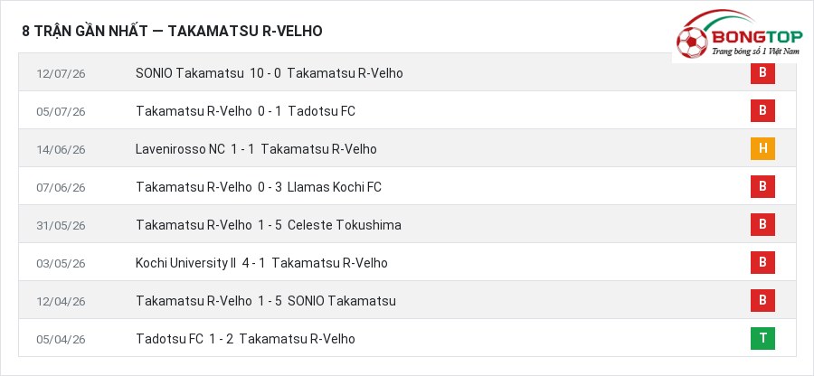 Phong độ Takamatsu R-Velho 8 trận gần nhất