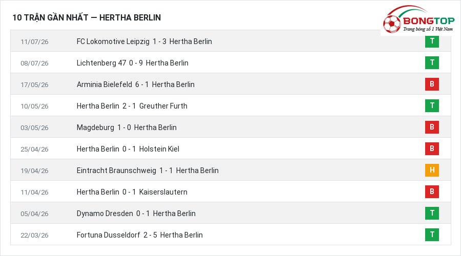 Phong độ Hertha Berlin 10 trận gần nhất